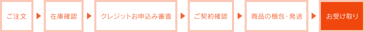 WEBショッピングローンの流れ ブランドショップ リップス WEBショッピングローン