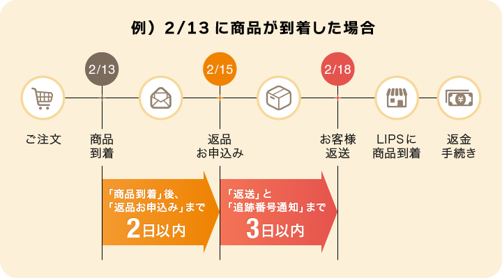 例）2/13に商品が到着した場合