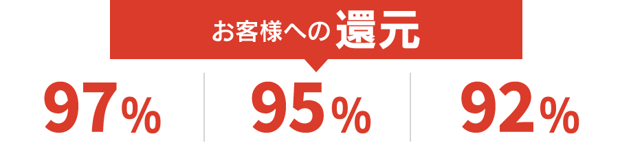 800万円以上の商品で97％、200～800万円の商品で95％、100～200万円の商品で92％還元