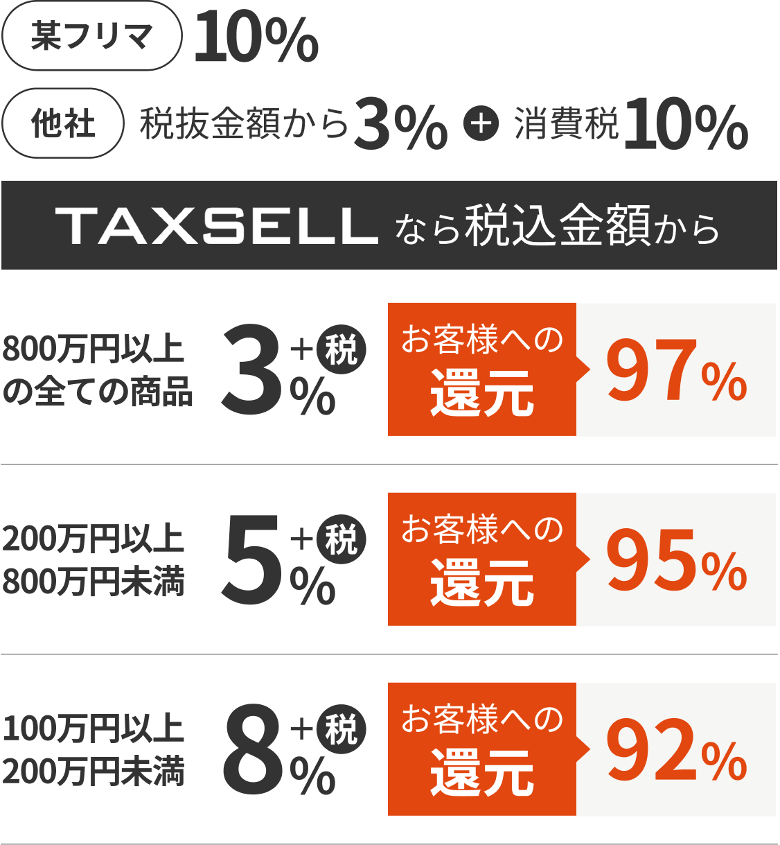 某フリマは手数料10%、他社は税抜金額から手数料3%＋消費税10%に対し、TAXSELLなら税込金額から800万円以上の全ての商品の場合手数料3%＋税で97％お客様へ還元、200万円以上800万円未満の場合手数料5%＋税で95%お客様へ還元、100万円以上200万円未満の場合手数料8%＋税で92%お客様へ還元