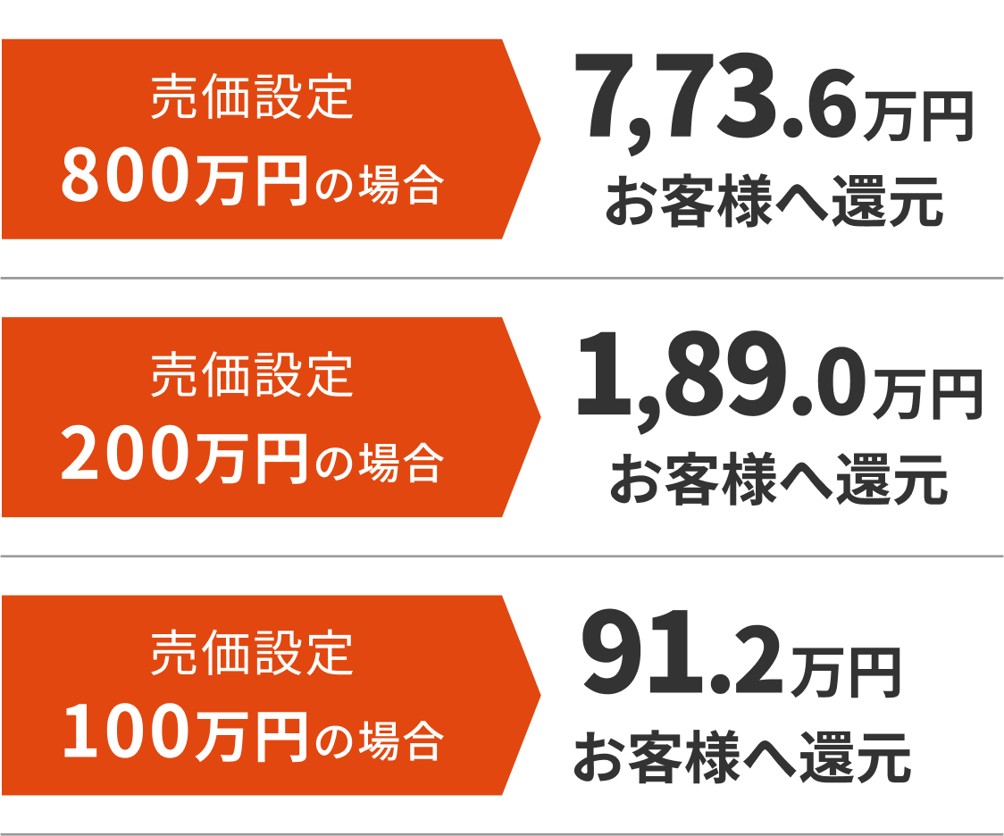 売価設定800万円の場合7,73.6万円お客様へ還元、売価設定200万円の場合1,89.0万円お客様へ還元、売価設定100万円の場合91.2万円お客様へ還元